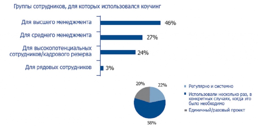 Роль коучинга в малом и среднем бизнесе. Исследования