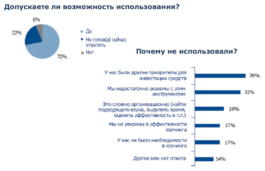 Роль коучинга в малом и среднем бизнесе. Исследования