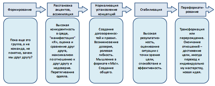 Формирование команды