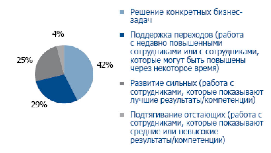Роль коучинга в малом и среднем бизнесе. Исследования