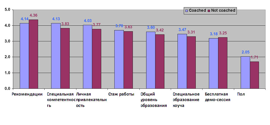 Роль коучинга в малом и среднем бизнесе. Исследования