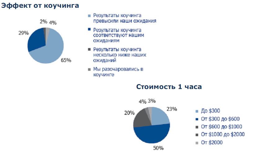Роль коучинга в малом и среднем бизнесе. Исследования