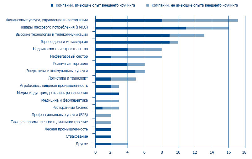 Роль коучинга в малом и среднем бизнесе. Исследования